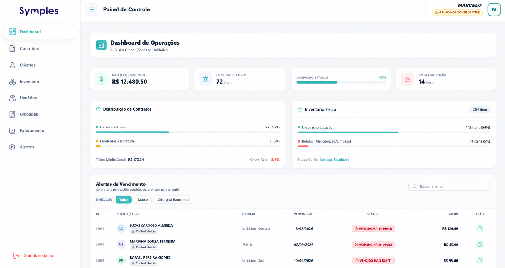 Dashboard do Symples com indicadores de locação em tempo real